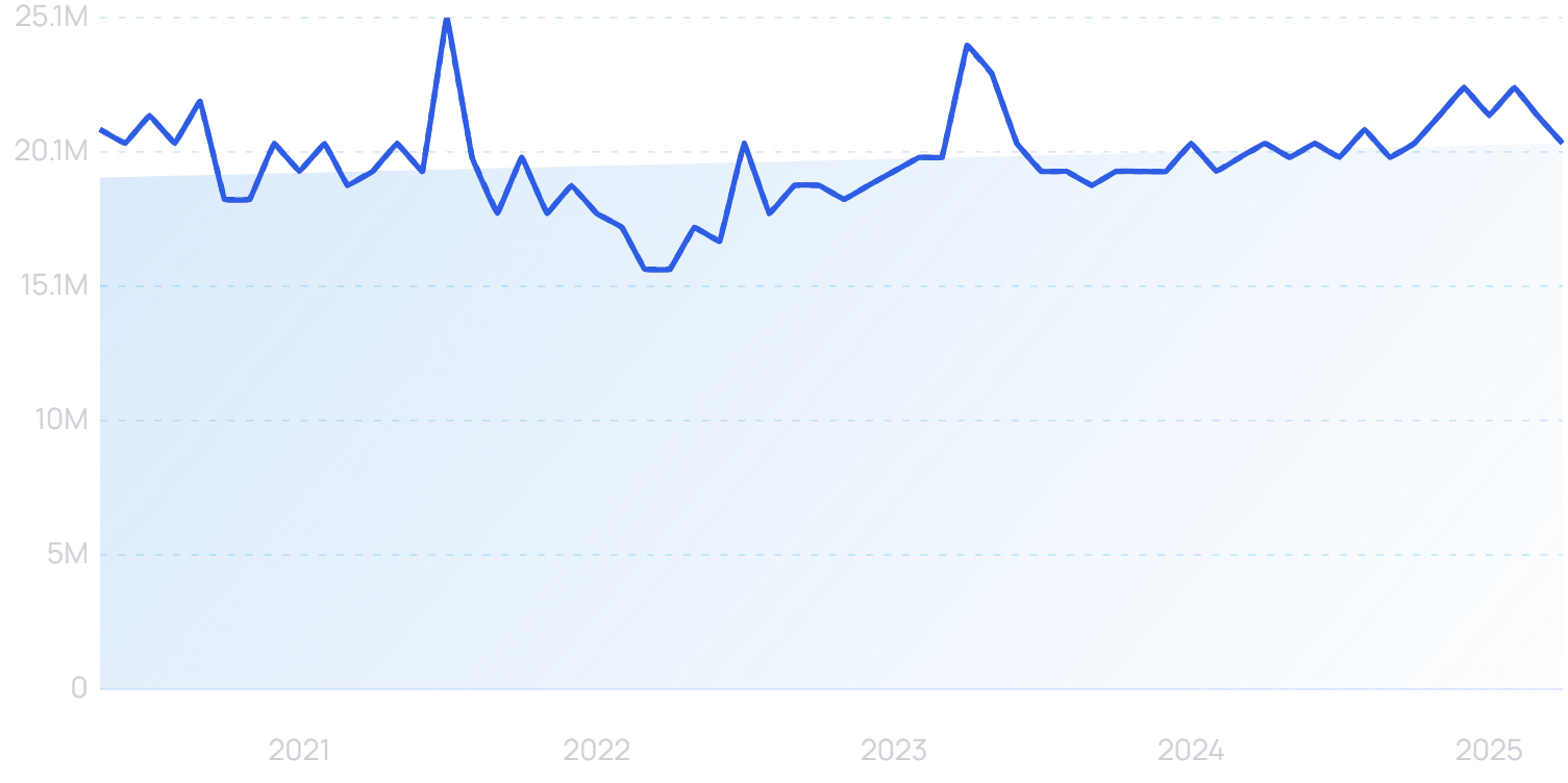Exploding Topics Snapchat Chart