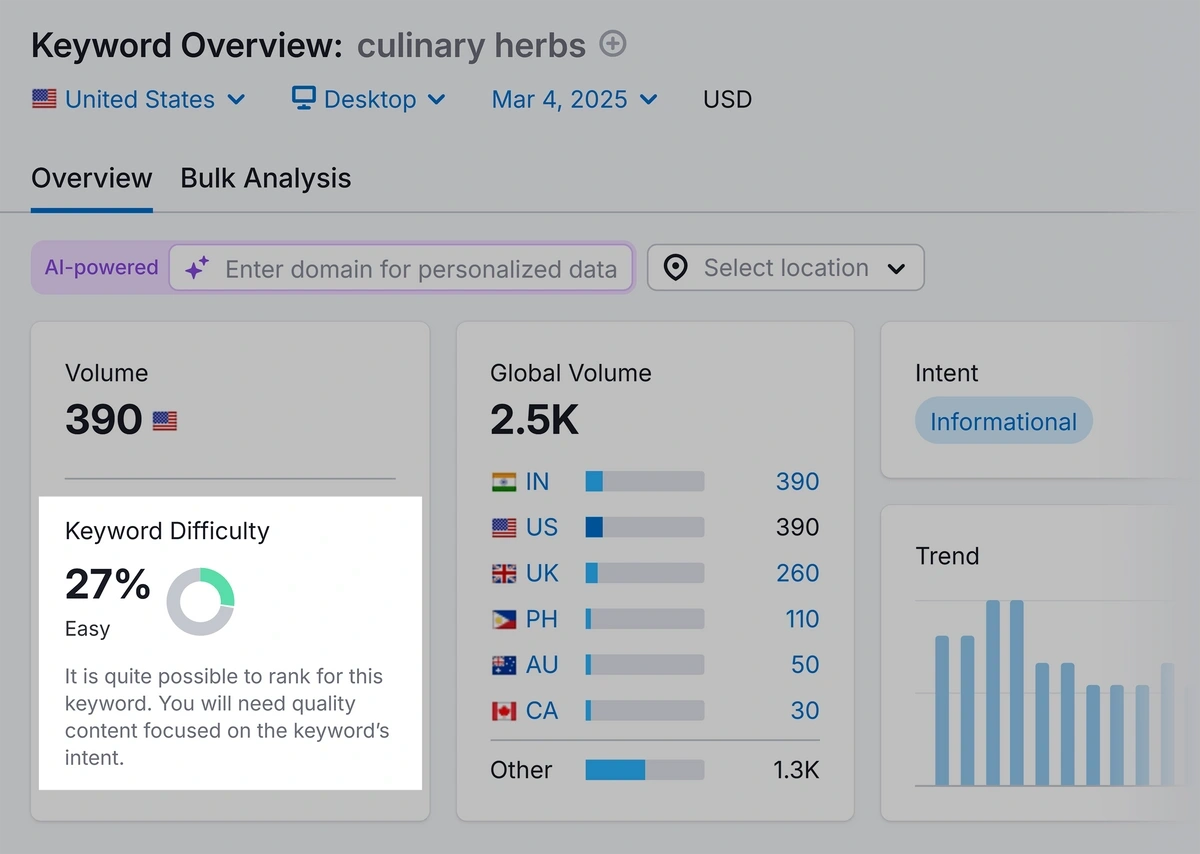 Semrush keyword overview
