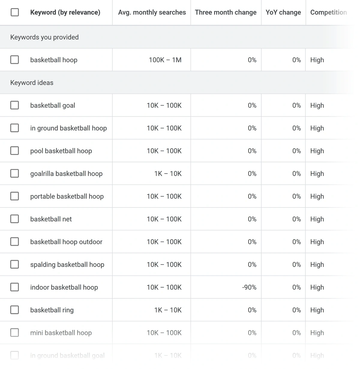 Google Keyword Planner list displaying metrics including search volume