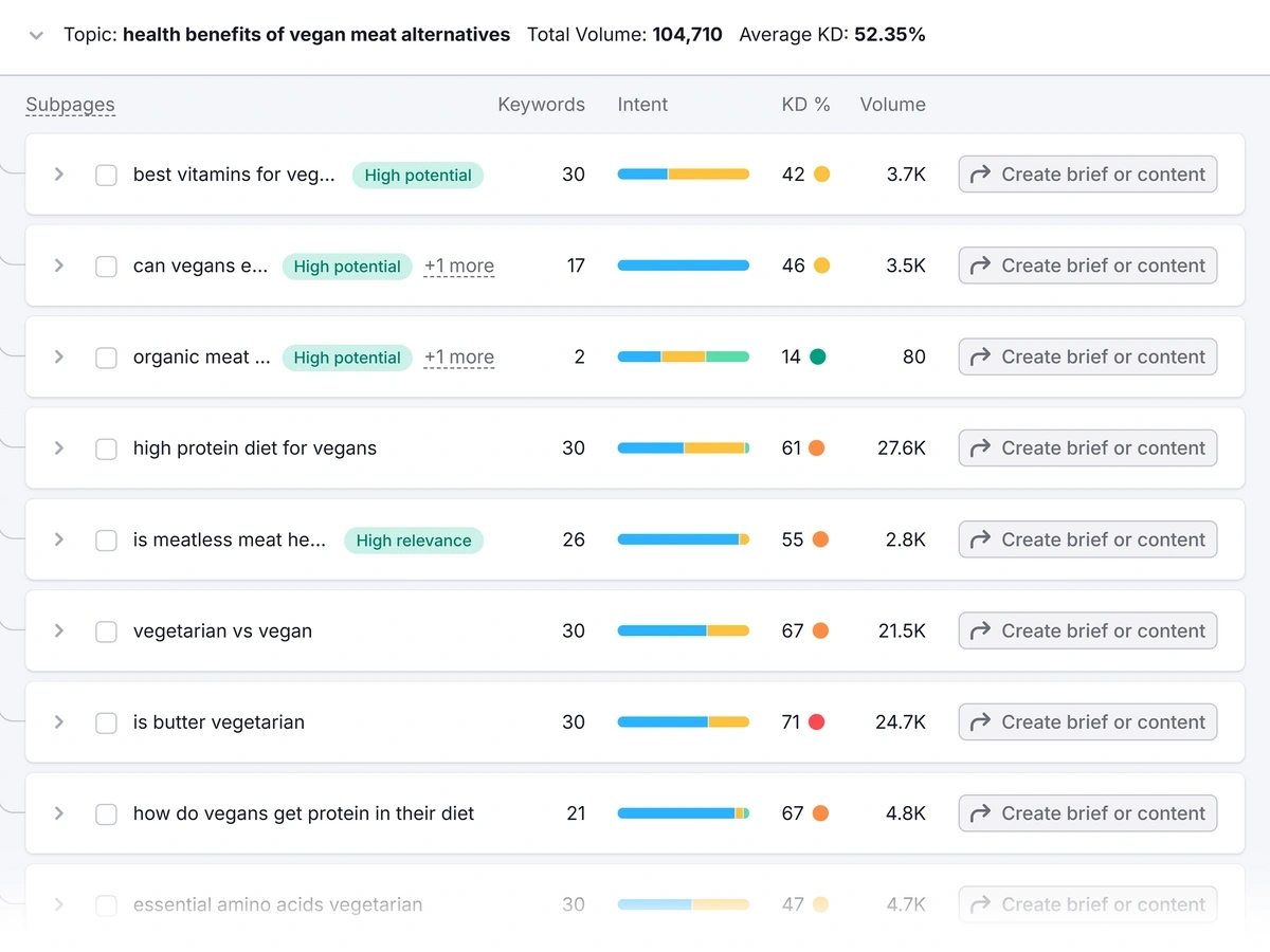 Keyword Strategy Builder results