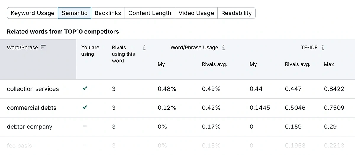 TF-IDF scores in Semrush