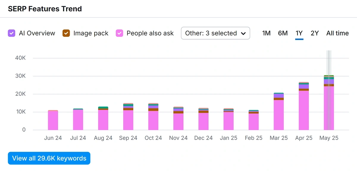 Semrush SERP Features Trend chart for an example domain