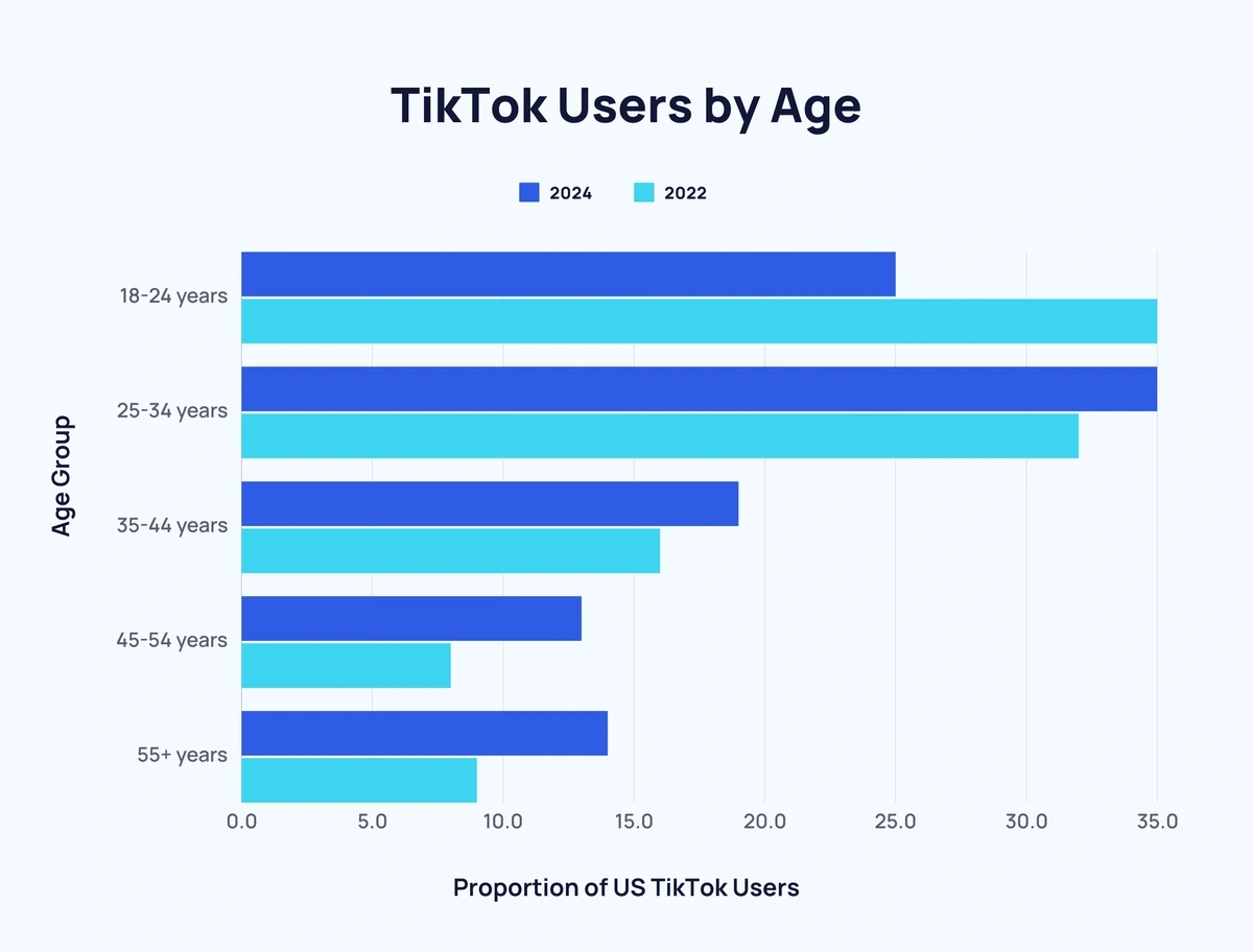 bar chart showing ages of TikTok users