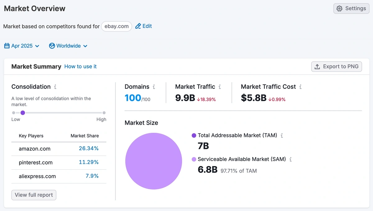 Market Overview in Semrush for eBay
