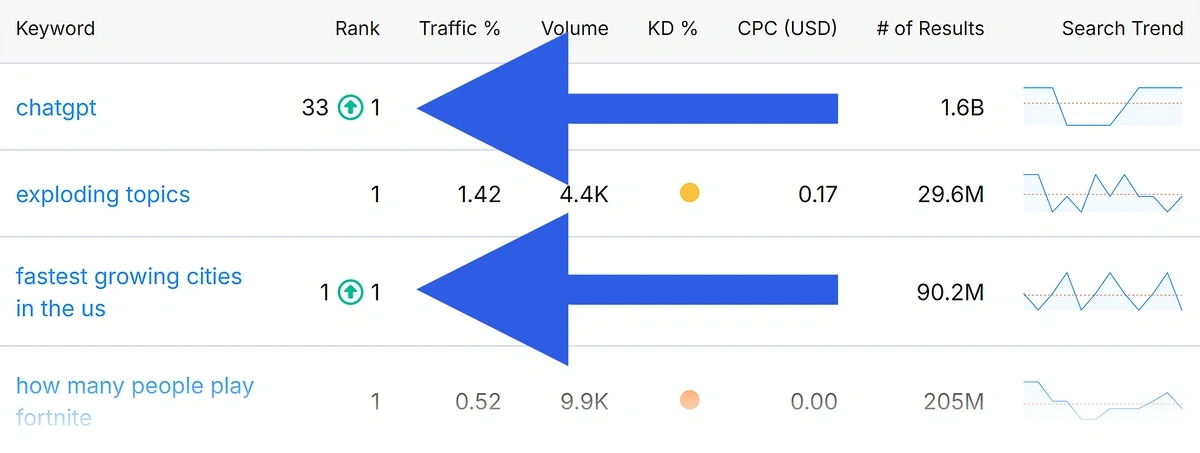 Improved keyword rankings
