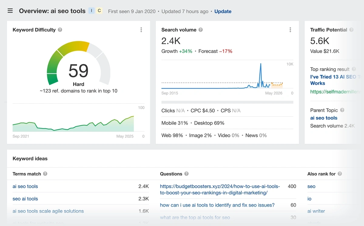An Ahrefs Keyword Explorer detail page with charts, graphs, and related terms.