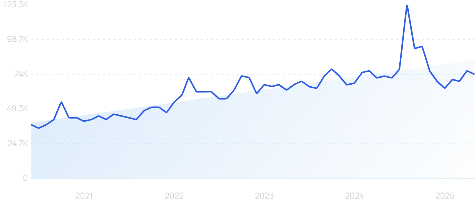 Graph Trend