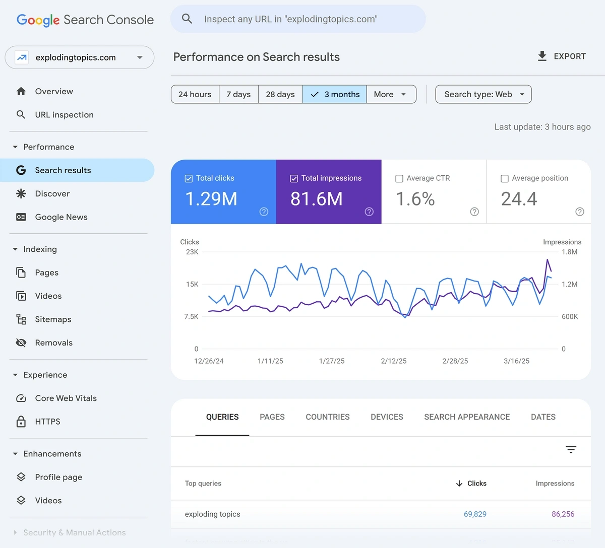 View of the Google Search Console Results overview