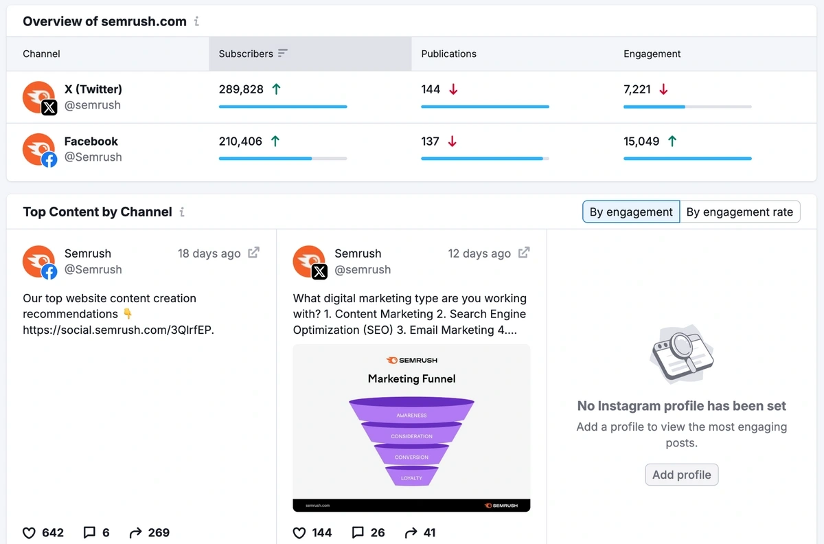 Screenshot of Semrush analyses