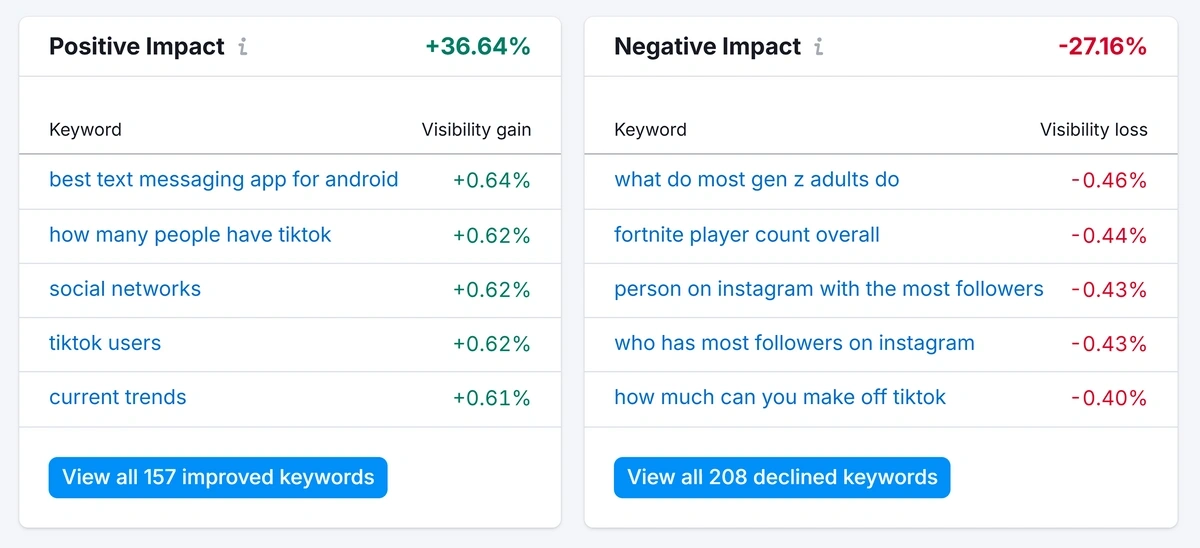 Semrush Position Tracking showing improved and declining keywords