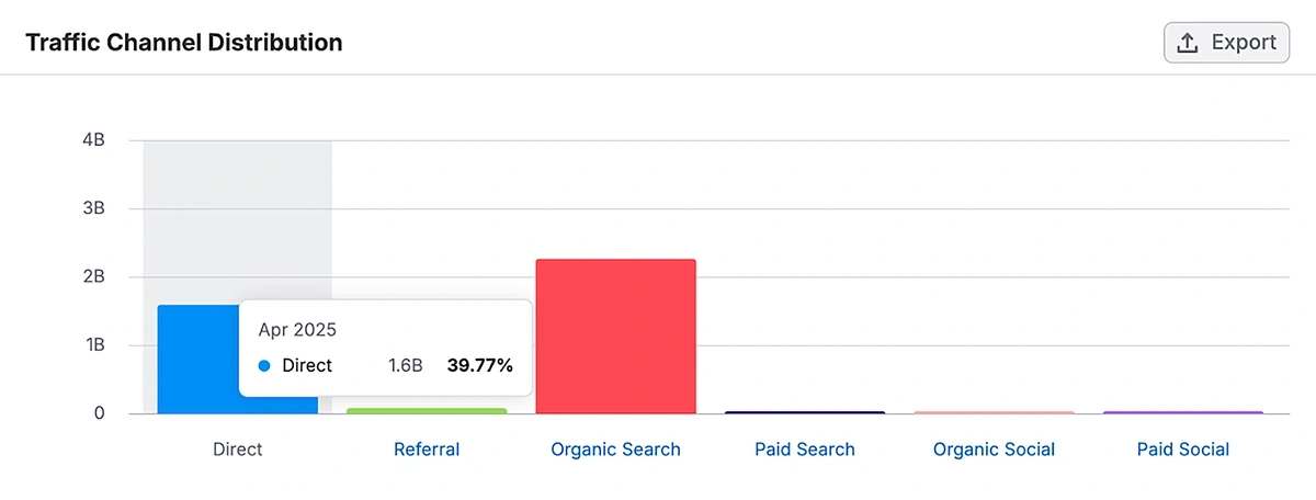 Traffic channel distribution for Reddit