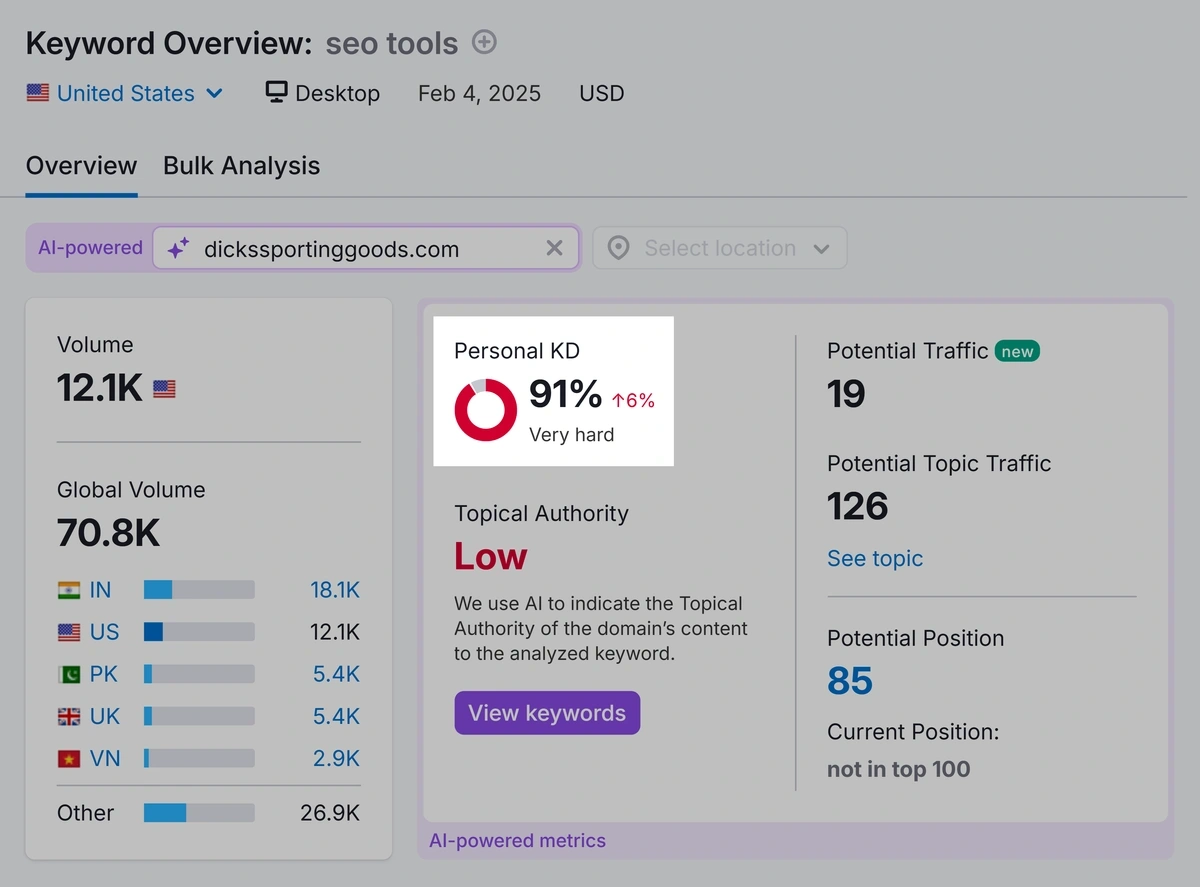 A purple Semrush keyword overview page adjusted for dickssportinggoods.com