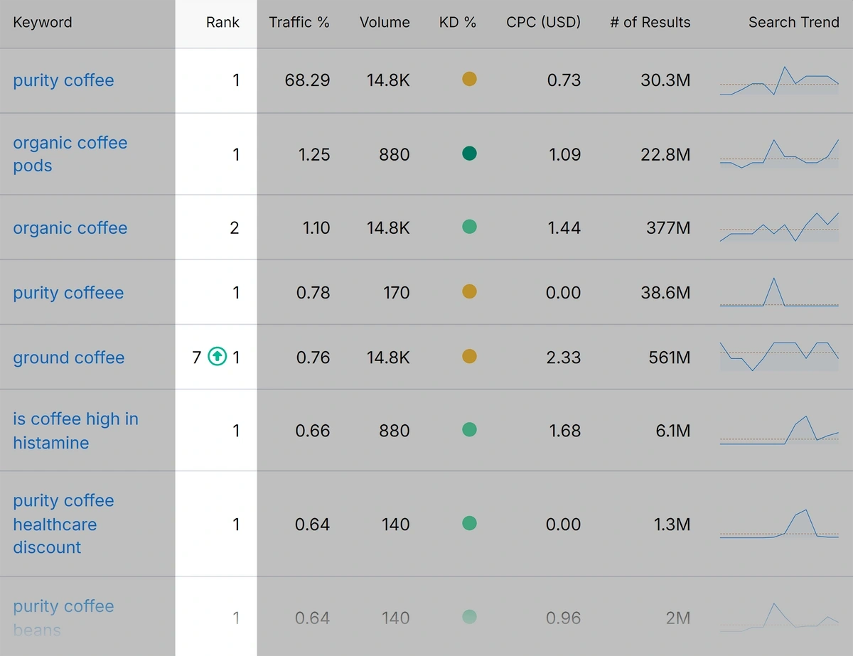 Keyword ranking in Google rank checker