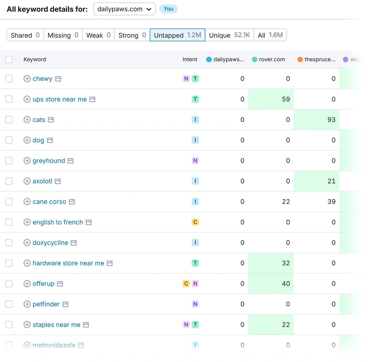 Keyword Gap keyword details