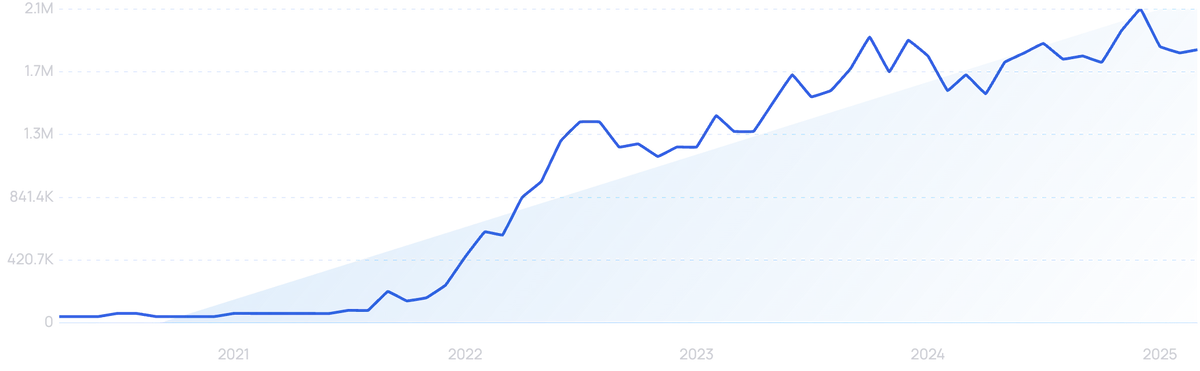 graph showing search interest in TikTok Shop
