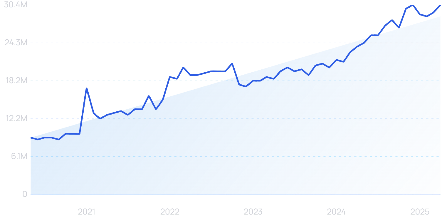 Exploding Topics Telegram Chart