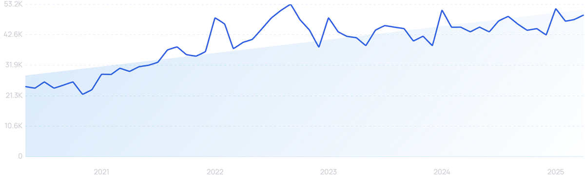 graph showing search interest in Dog probiotics