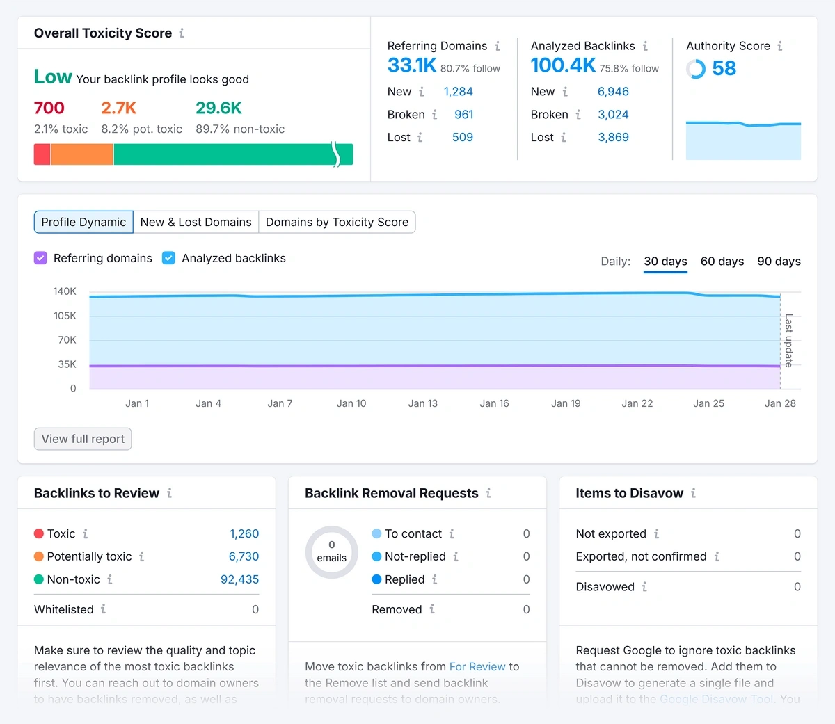 The Semrush backlink audit interface shows a site with primarily good links