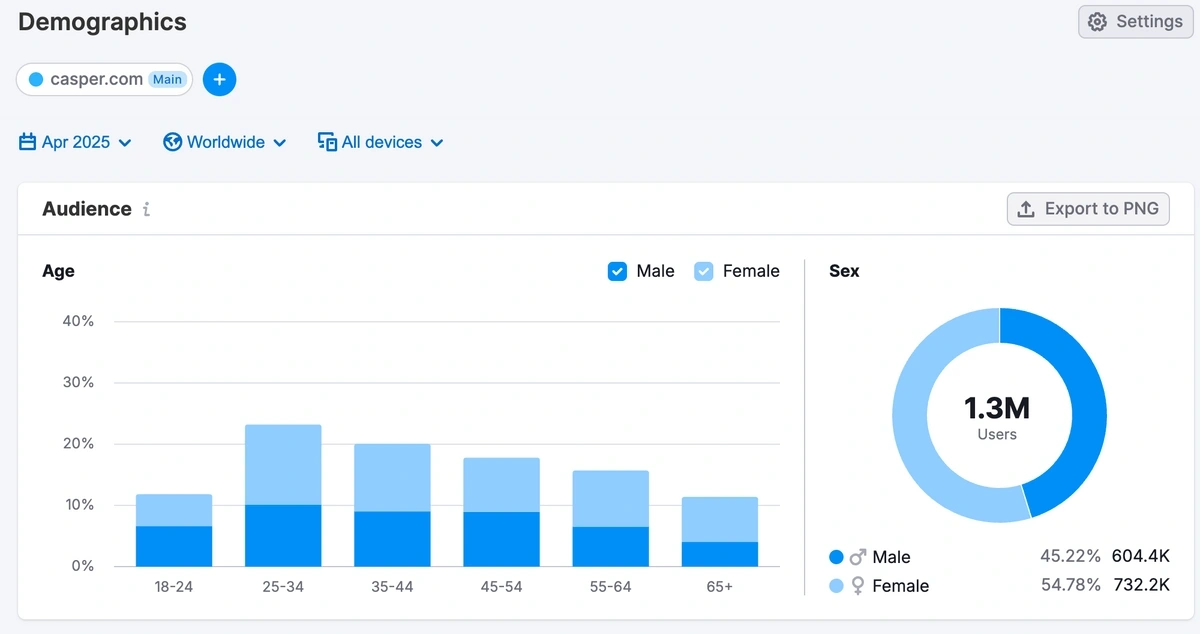 Audience Demographics data in Semrush for Casper
