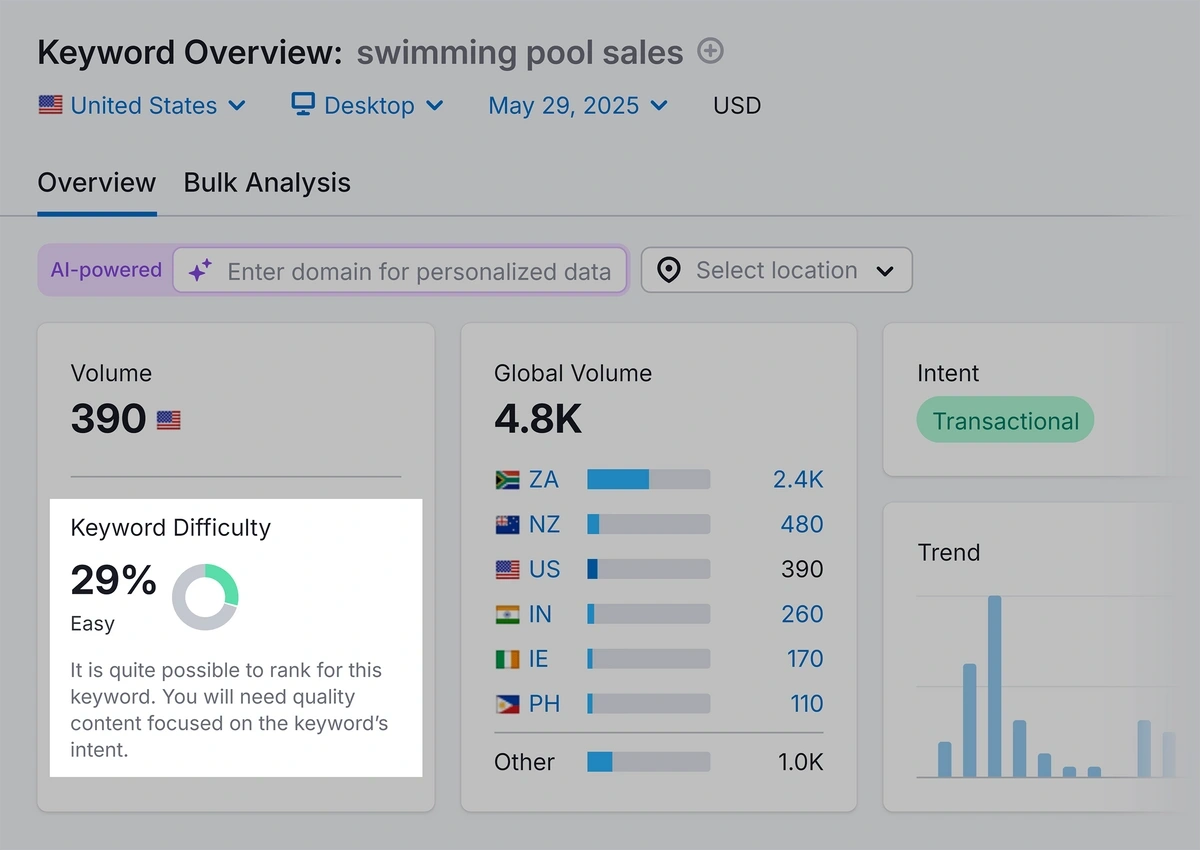 Semrush Keyword Overview results for "Swimming pool sales."