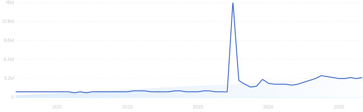 graph showing search interest in Threads