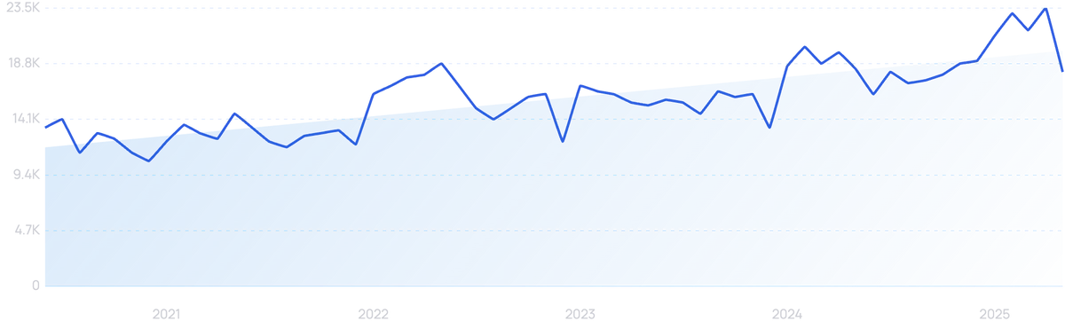 Graph Trend
