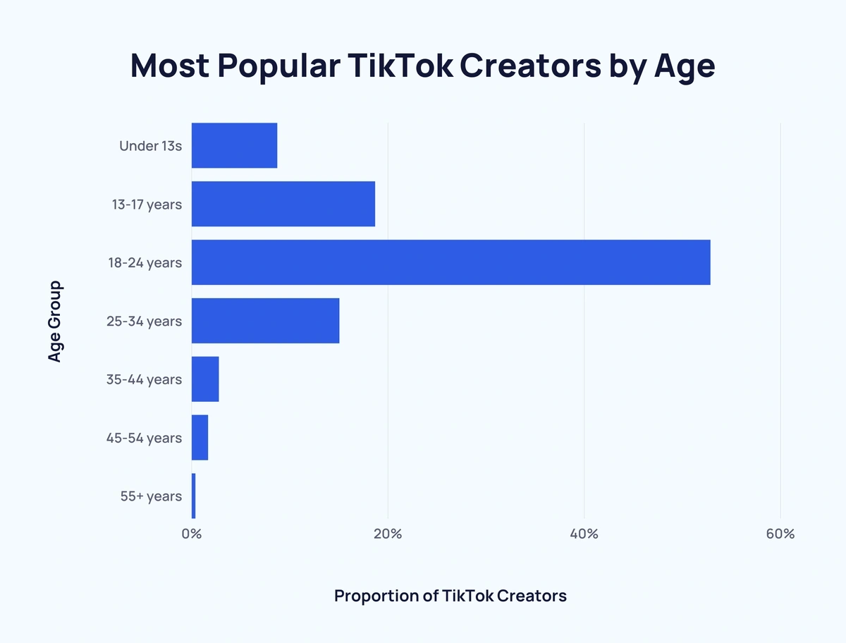 bar graph showing most popular TikTok creators by age